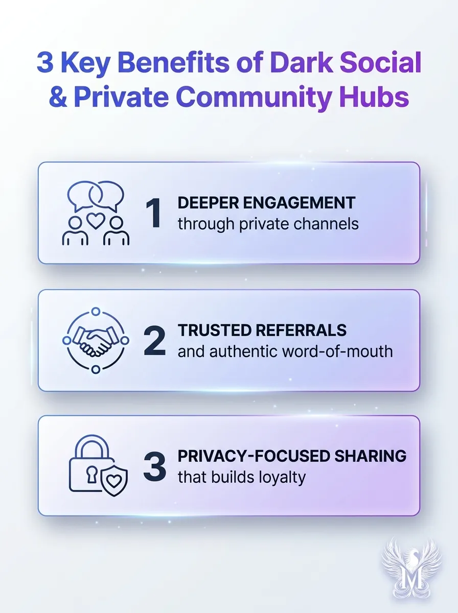 Infographic visualizing 3 key benefits of Dark Social and Private Community Hubs