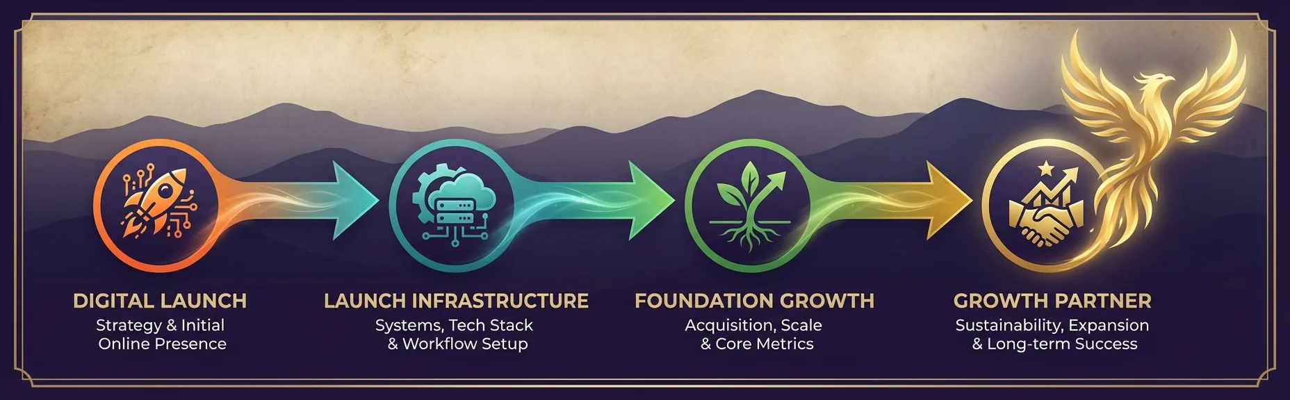 Ascent Framework infographic showing the path to scaleable growth